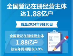 2024年登记在册经营主体1.89亿户，增长3.1% 经营主体发展质量稳中有升