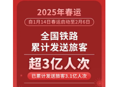 2025年春运全国铁路累计发送旅客超3亿人次